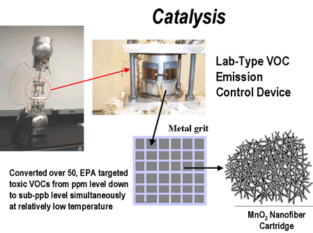 Catalysis