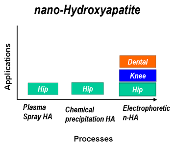 Potential applications of electrophoretically deposited HA nanocoatings