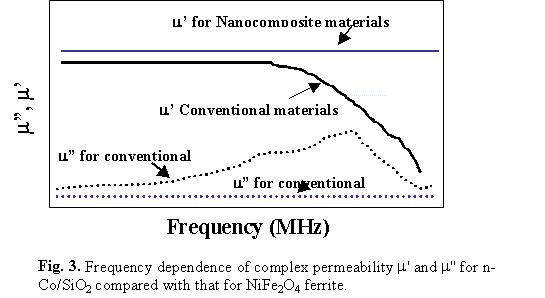 Frequency dependence of complex permeability for n-Co/SiO2